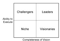 Gartner's Magic Quadrant