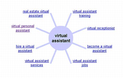 Virtual Assistants relations to other terms in Google